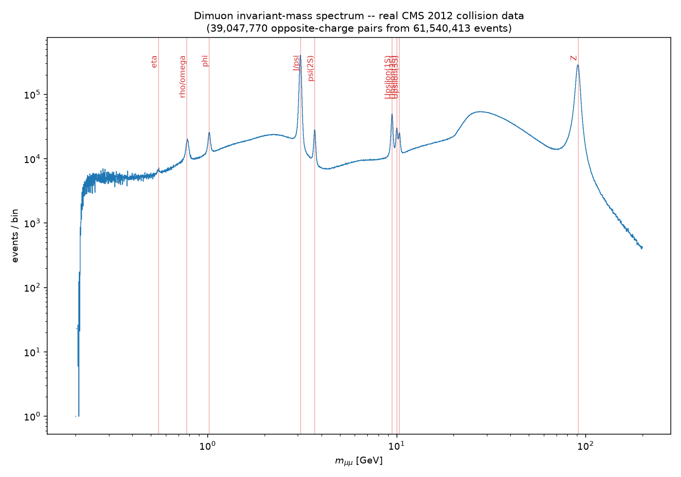 Dimuon invariant mass spectrum from real CMS 2012 data