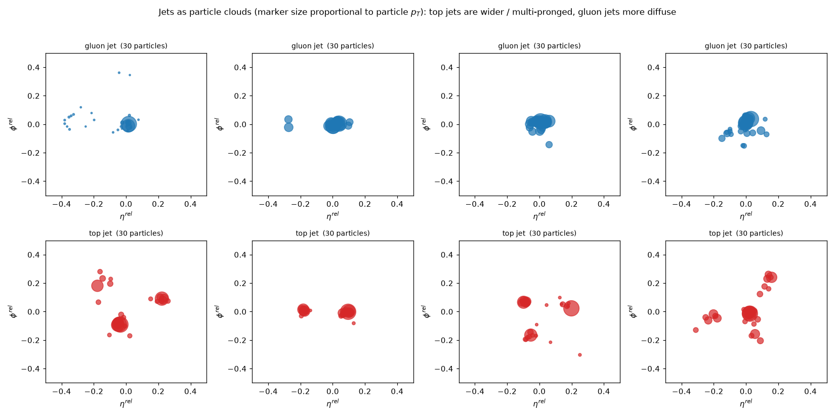 Example gluon and top jets as particle clouds