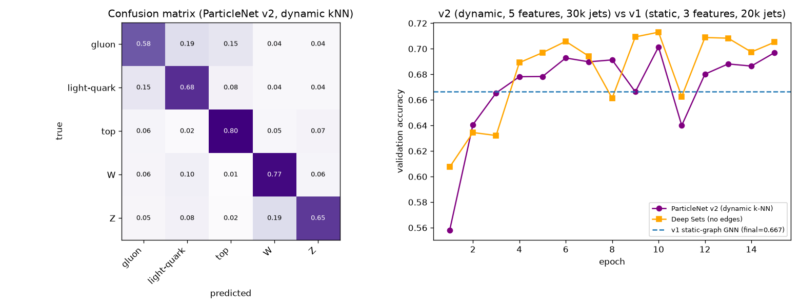 v2 confusion matrix and comparison to v1