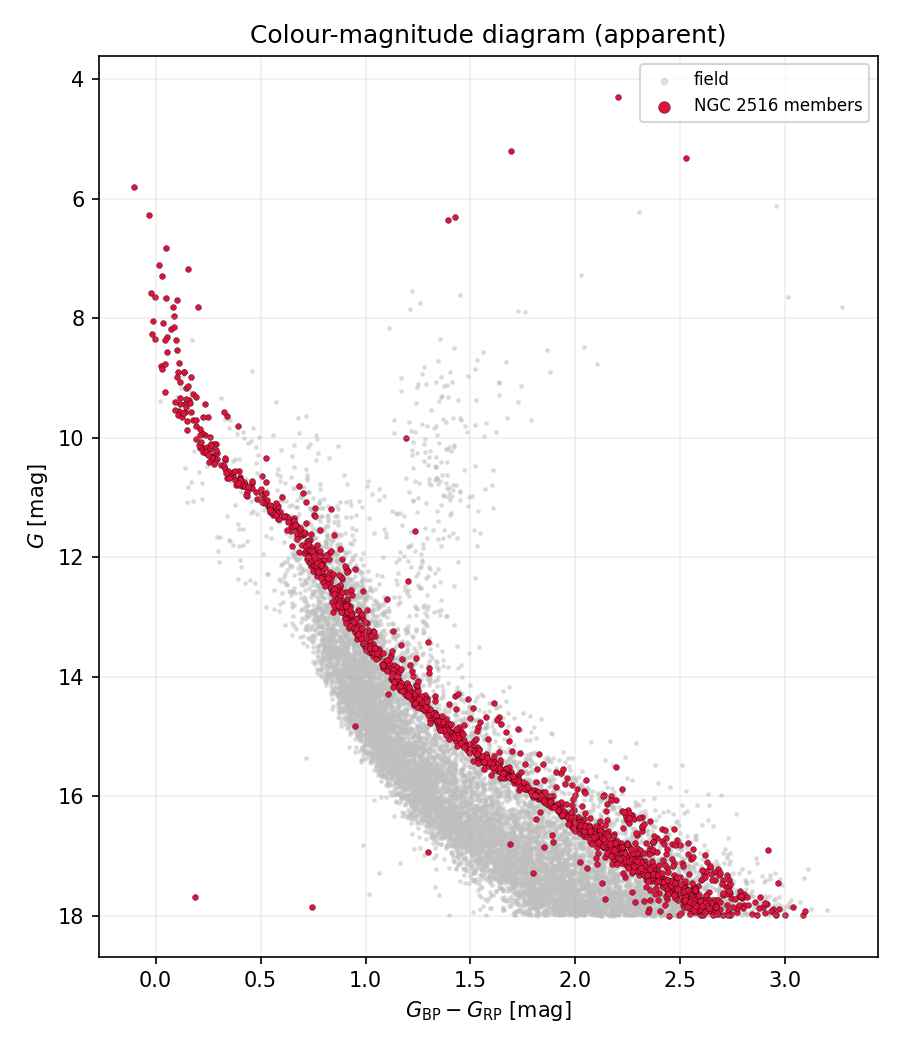 Colour-magnitude diagram of recovered members versus field