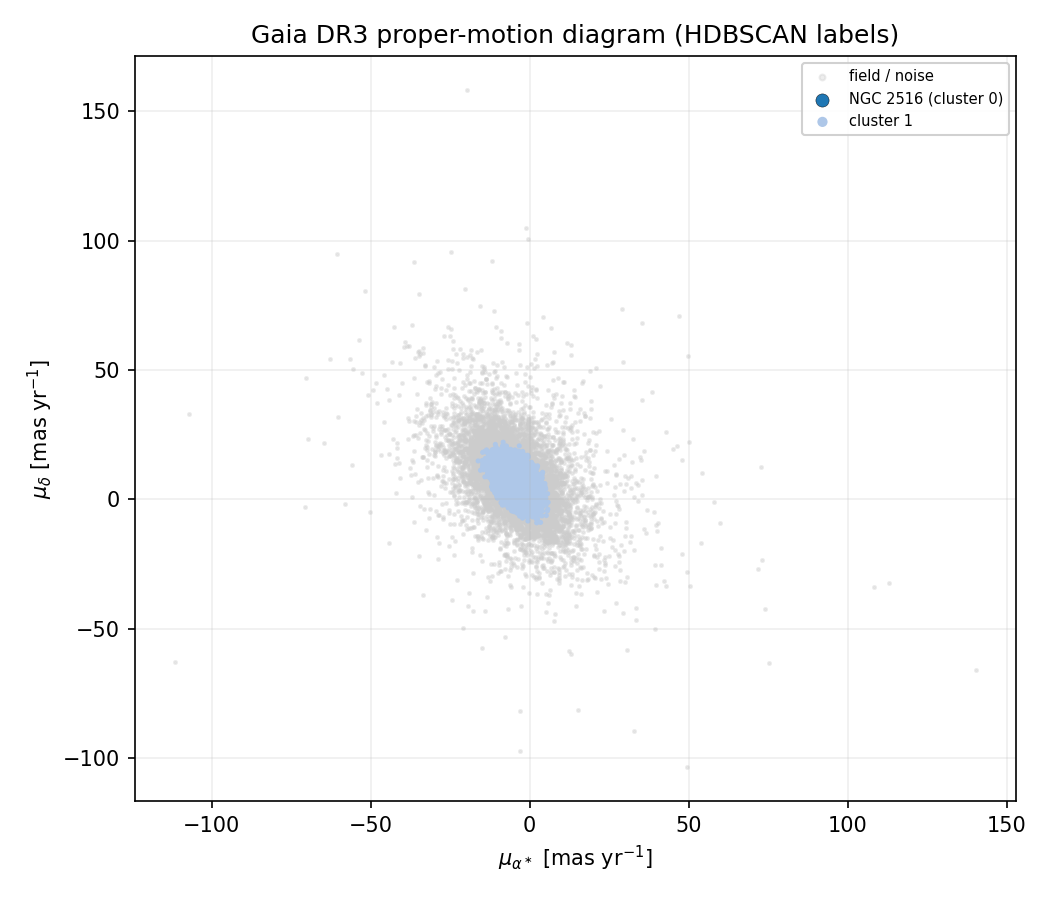Proper-motion vector-point diagram coloured by HDBSCAN label