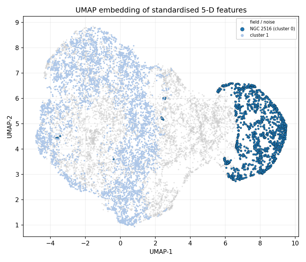 UMAP embedding coloured by HDBSCAN label