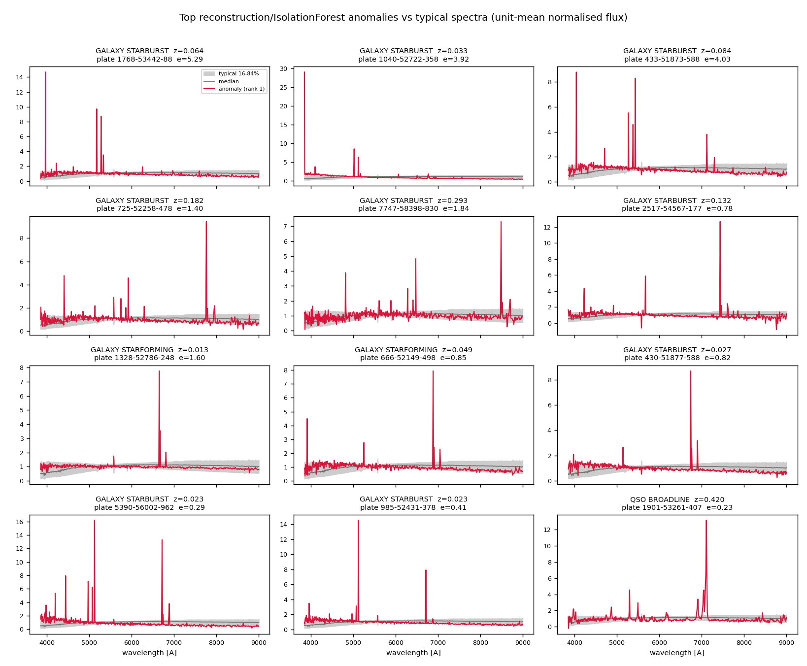 Top-ranked anomalous spectra versus the typical population