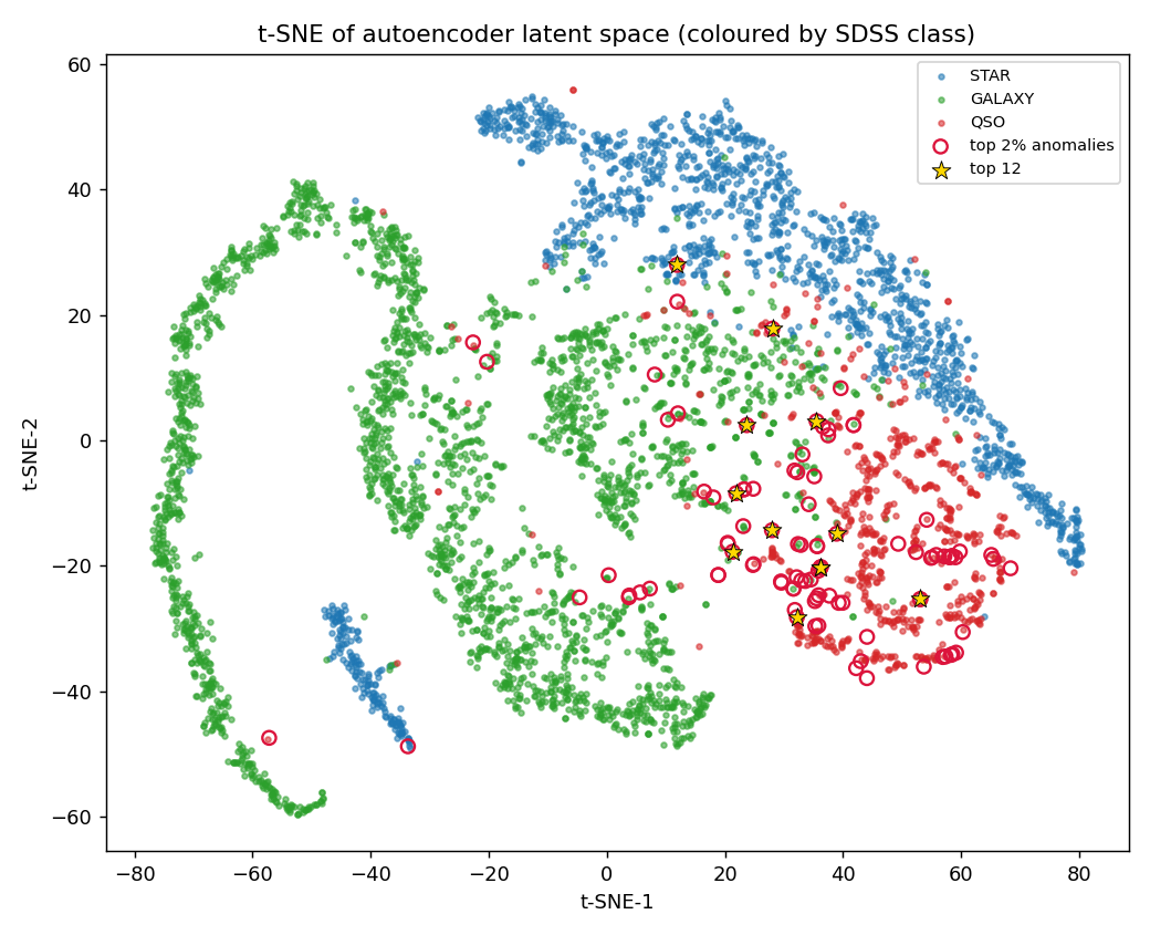 t-SNE of the latent space coloured by SDSS class with anomalies highlighted