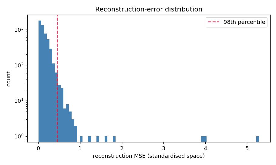 Reconstruction-error distribution