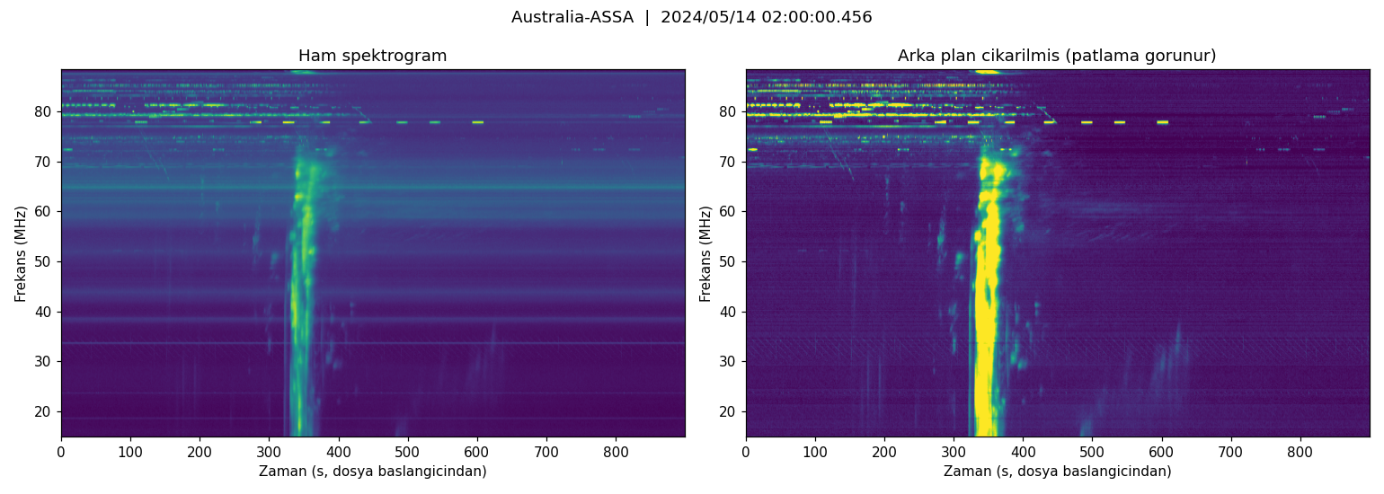 Example e-CALLISTO spectrogram before and after background subtraction