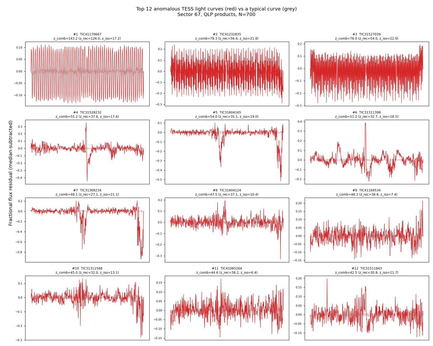 Top 12 anomalous TESS light curves versus a typical curve