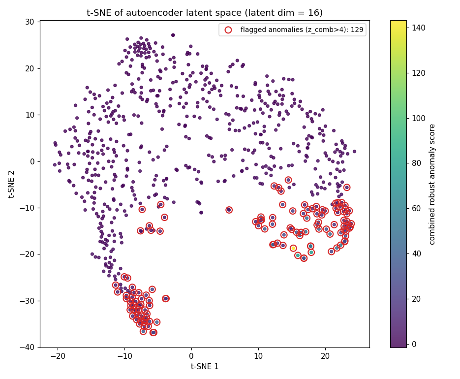 t-SNE of the latent space with anomalies highlighted