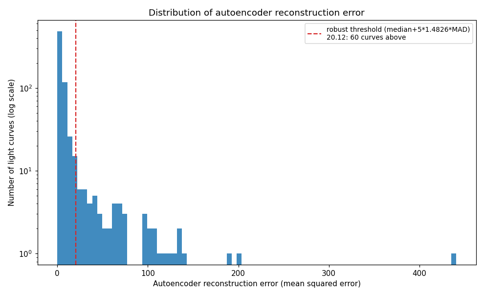 Reconstruction-error distribution