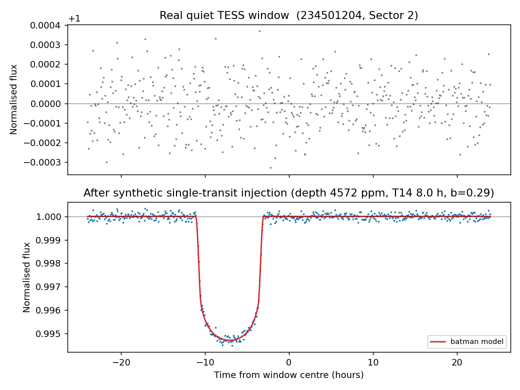A real quiet TESS window before and after synthetic single-transit injection