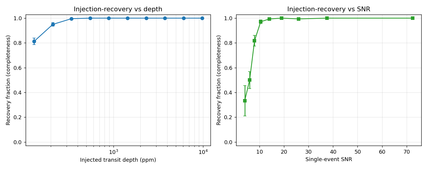 Injection-recovery: completeness versus transit depth and SNR
