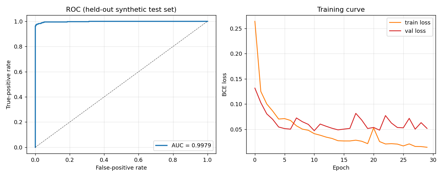ROC curve on the held-out synthetic test set